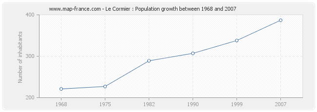 Population Le Cormier
